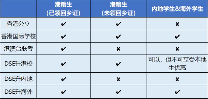 24年DSE成绩可报考的内地院校增至138所！香港DSE升学出路【汇总】