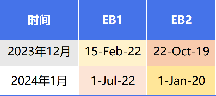 美国2024年1月移民排期公布，EB1A较之前有大幅推进！