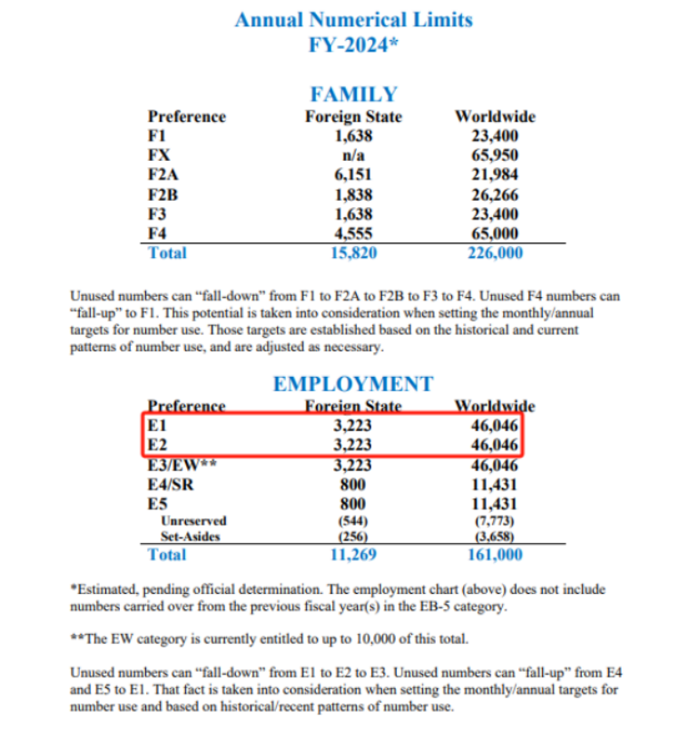 美国2024年1月移民排期公布，EB1A较之前有大幅推进！