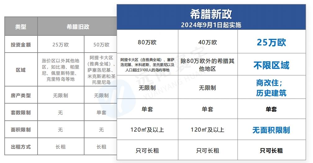 希腊旧政涨价高至80w欧，25w商改住时代来临！内附最新案例分享