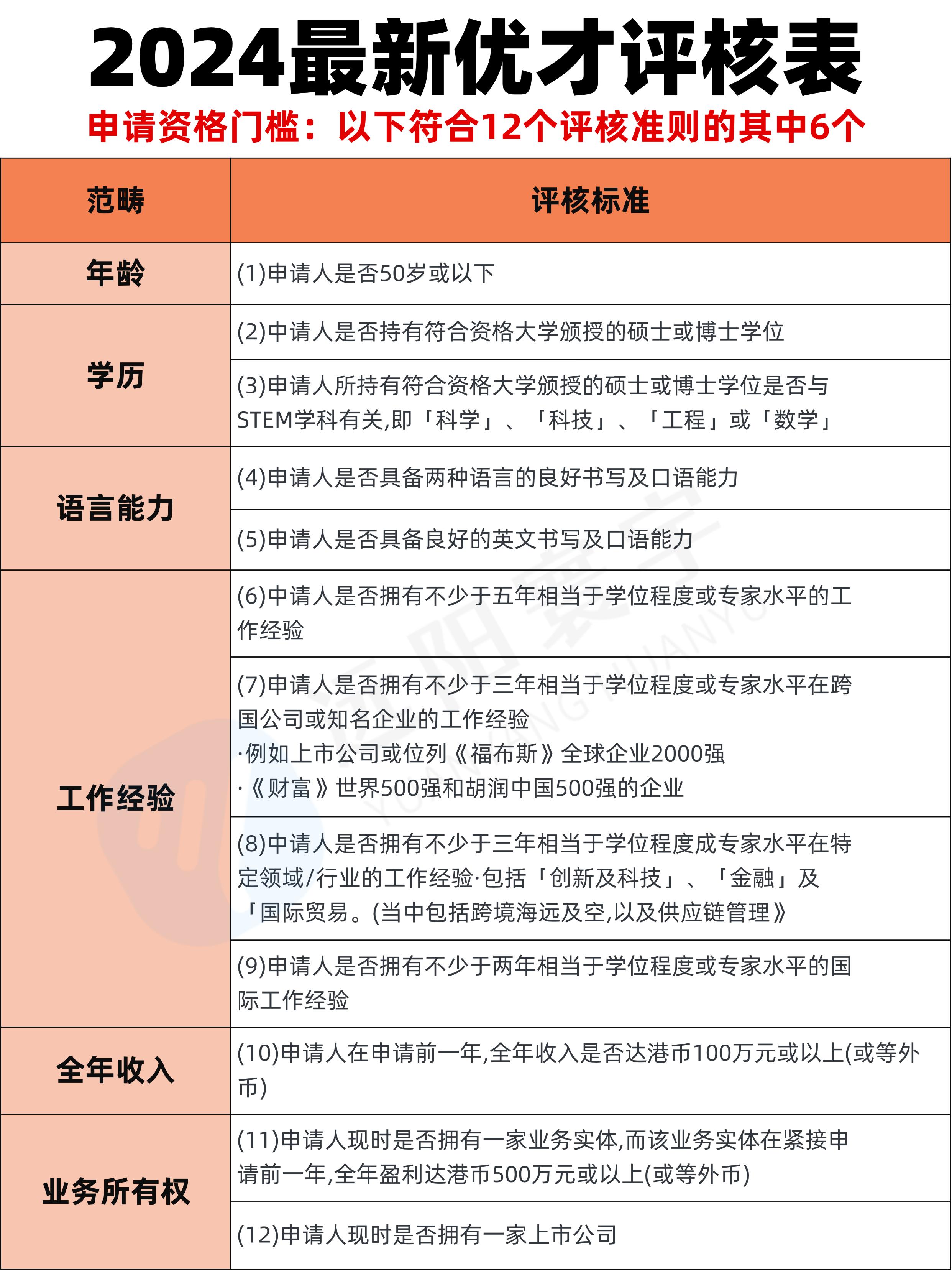 香港优才计划政策大变天！打分制从此变成过去，申请门槛大大提高！