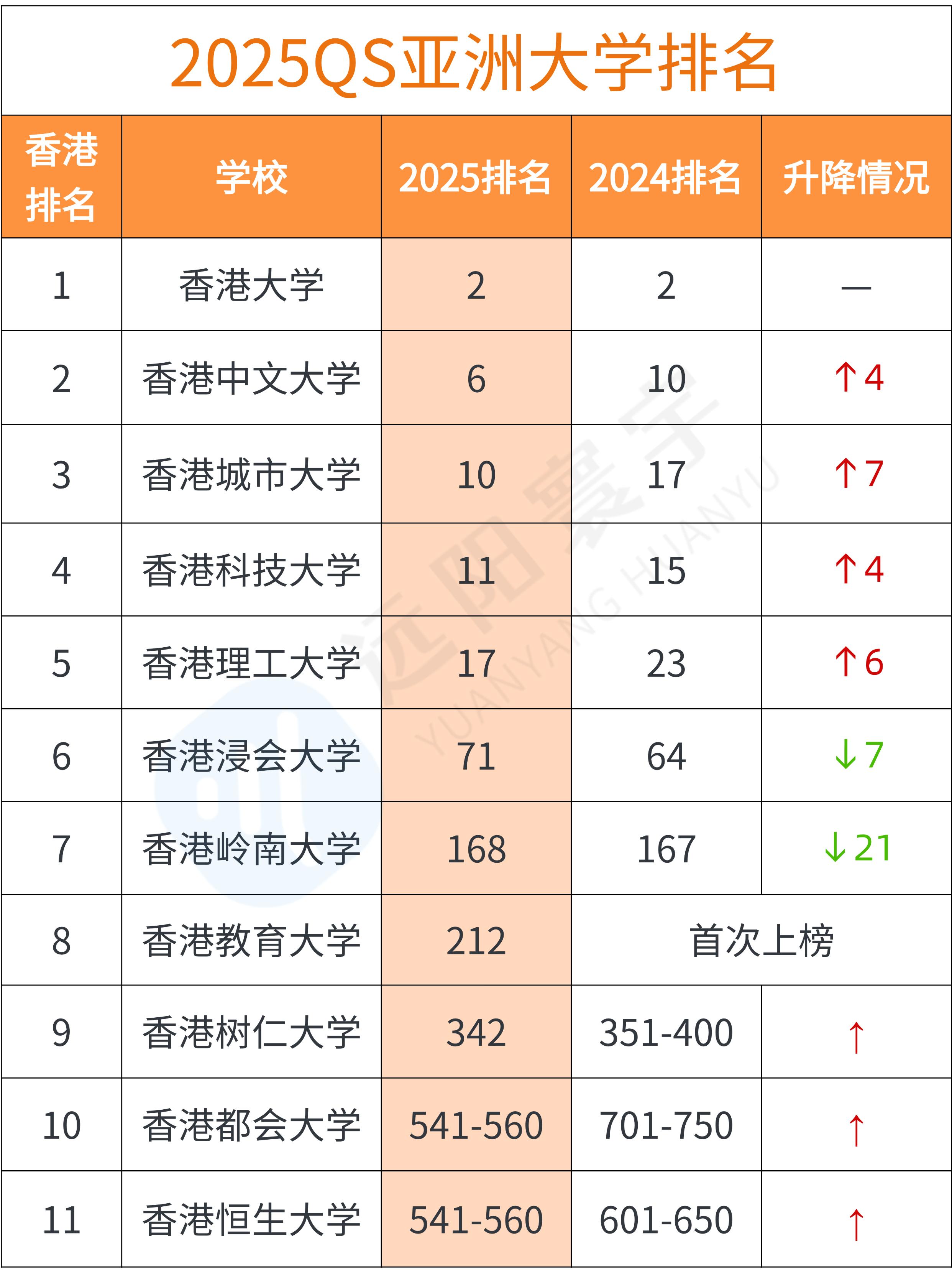 2025QS亚洲大学排名发布！港校排名集体上升，新加坡稳居第三、第四！