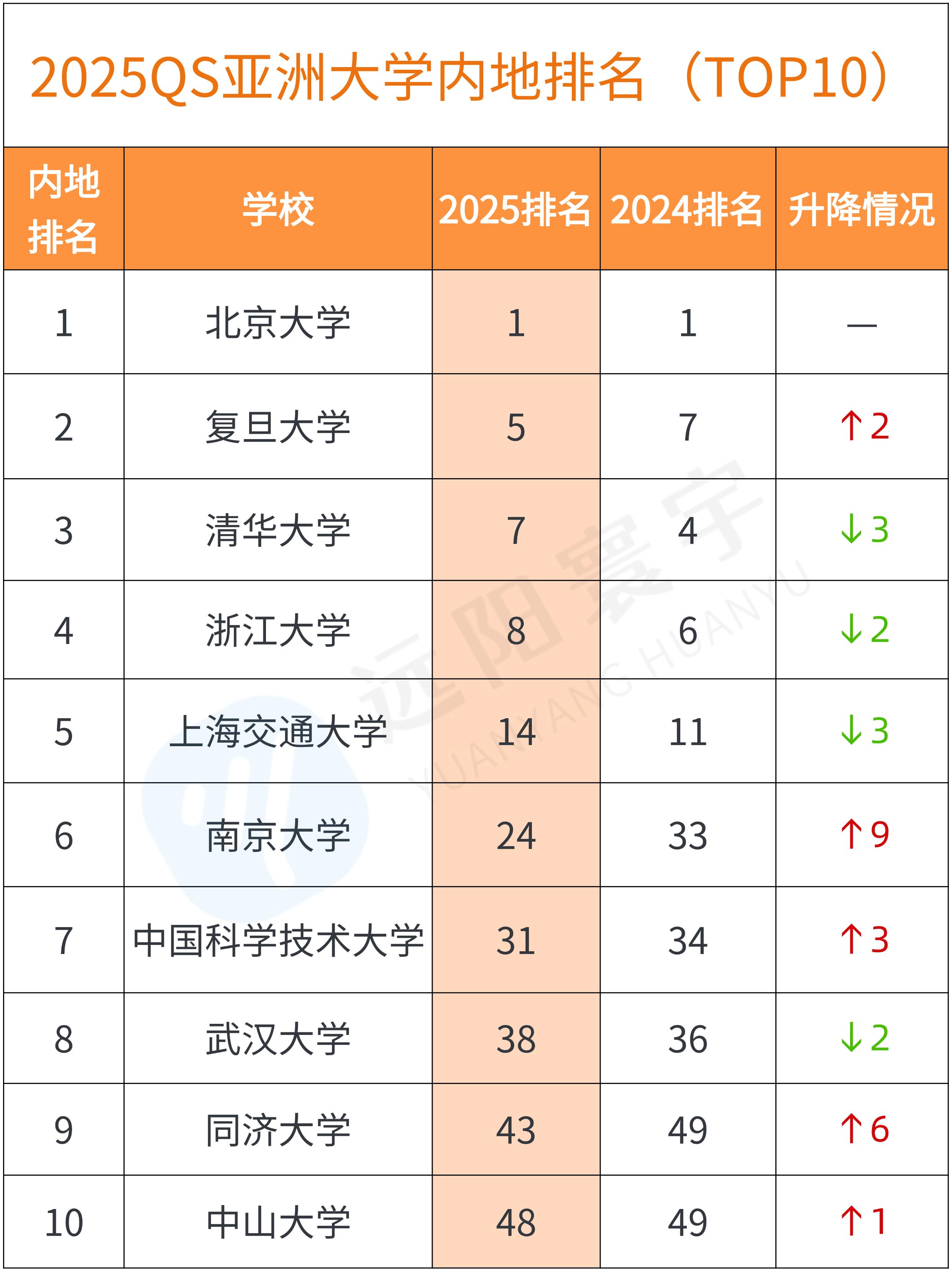 2025QS亚洲大学排名发布！港校排名集体上升，新加坡稳居第三、第四！