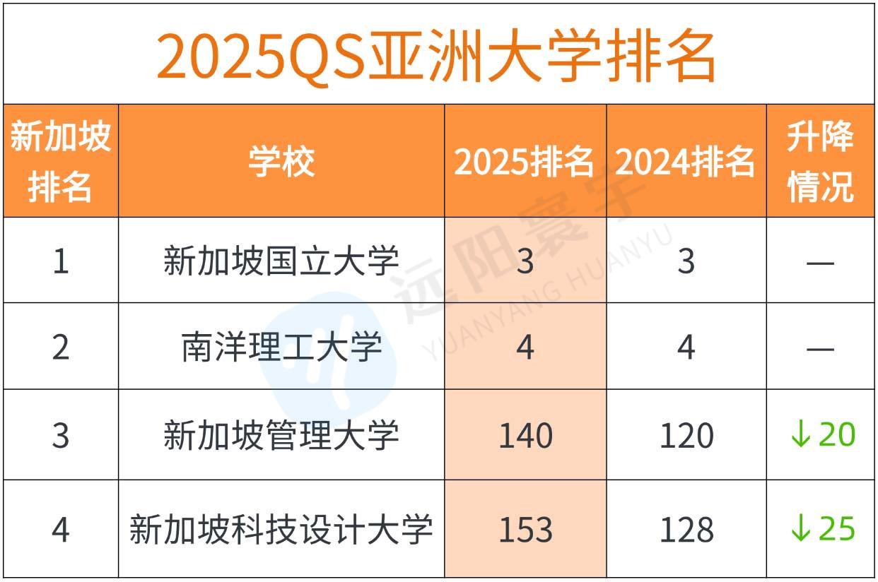 2025QS亚洲大学排名发布！港校排名集体上升，新加坡稳居第三、第四！