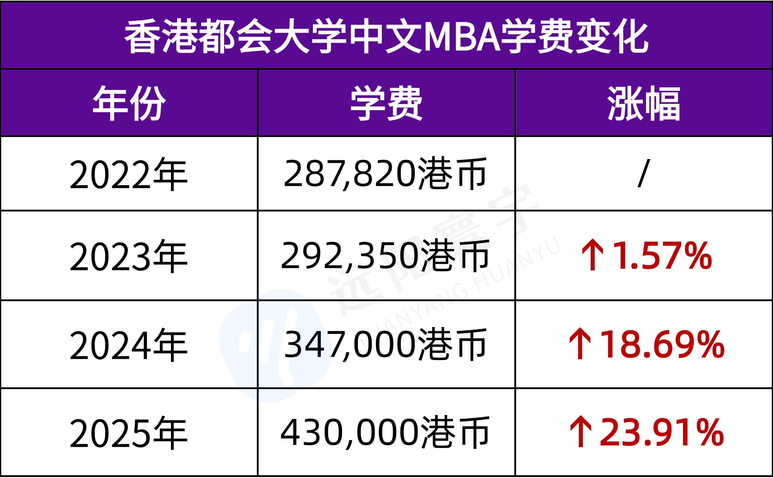 香港都会大学开申！学费暴涨热度依旧不减！中文授课，大专可报，无需雅思！