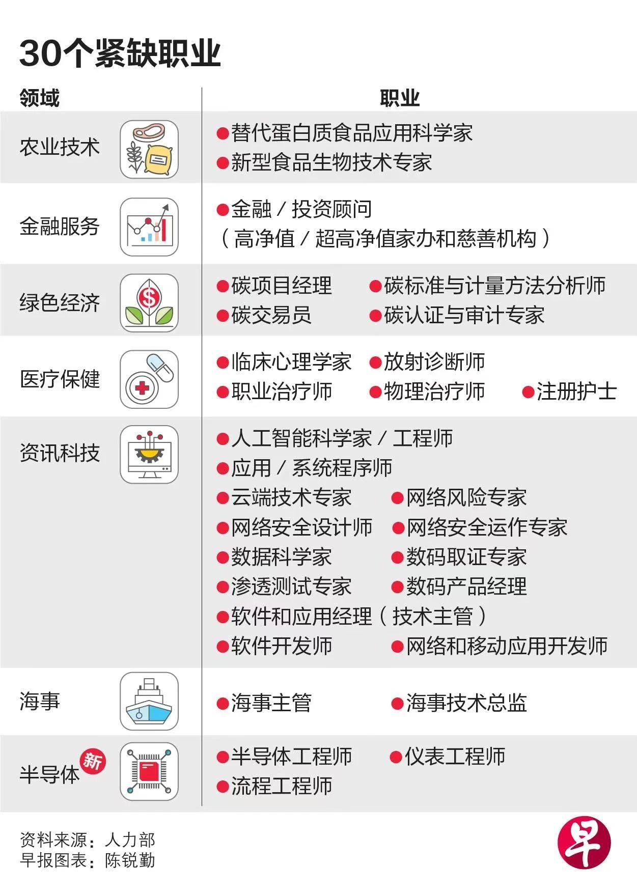新加坡更新至30个紧缺职位:申请EP加20分!