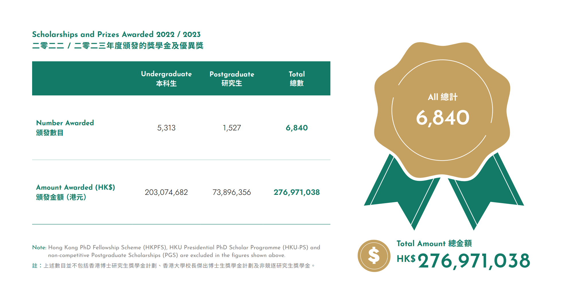 香港大学2024年度数据报告出炉，内地学生成最大生源！