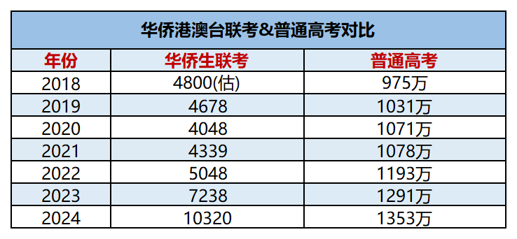 2025年华侨生联考招生简章正式发布，注意这三个新变化！