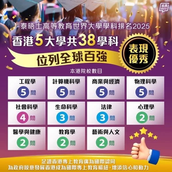 2025THE世界大学+学科排名:港5校入百强、4校排名升!