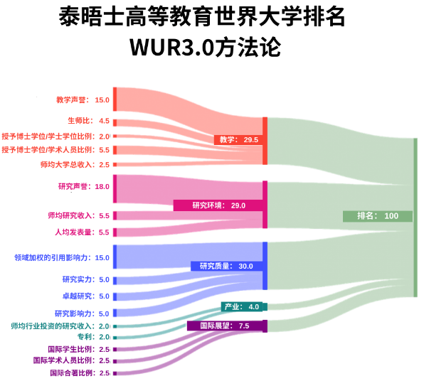 2025THE世界大学+学科排名:港5校入百强、4校排名升!
