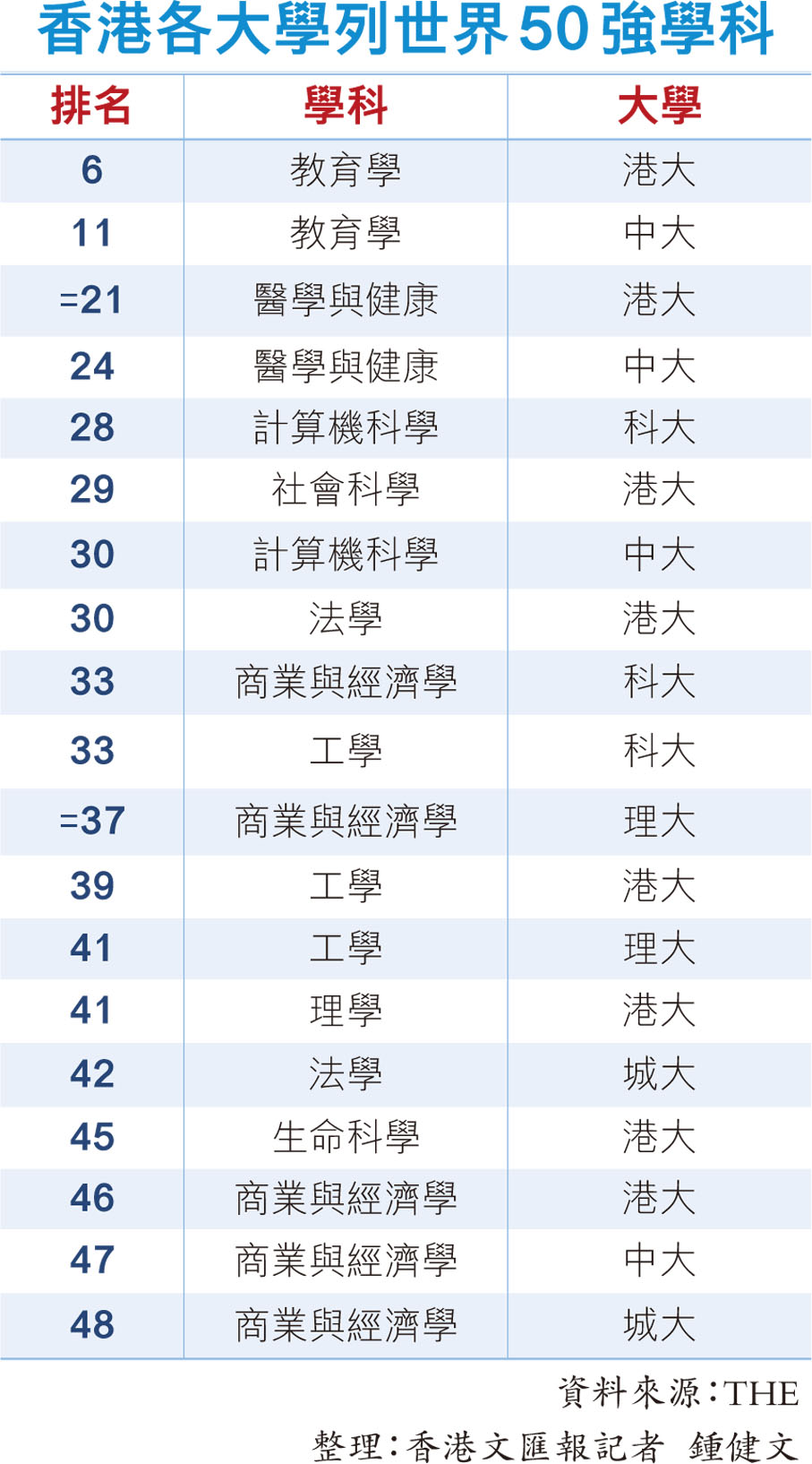 2025THE世界大学+学科排名:港5校入百强、4校排名升!