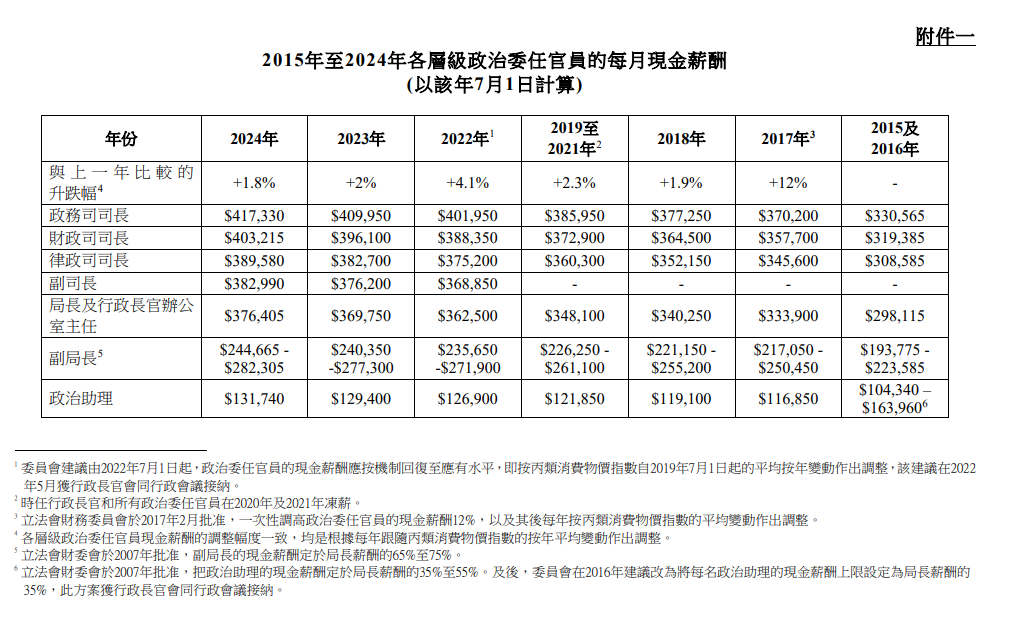 香港官员高薪养廉,有多高?普通人又有什么优势?