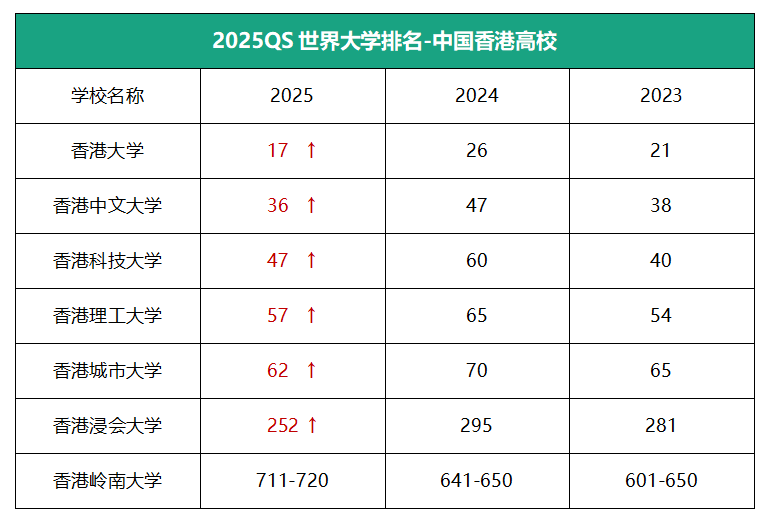 高考成绩不是终点:香港副学士助力百强名校