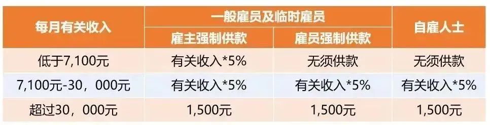 强积金等于香港社保？不懂这些，申请续签或转永居可能吃大亏！