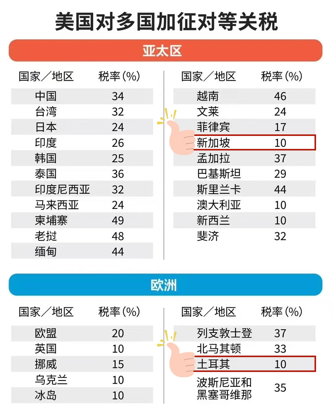 美国关税冲击全球！亚太外贸破局点——新加坡为10%