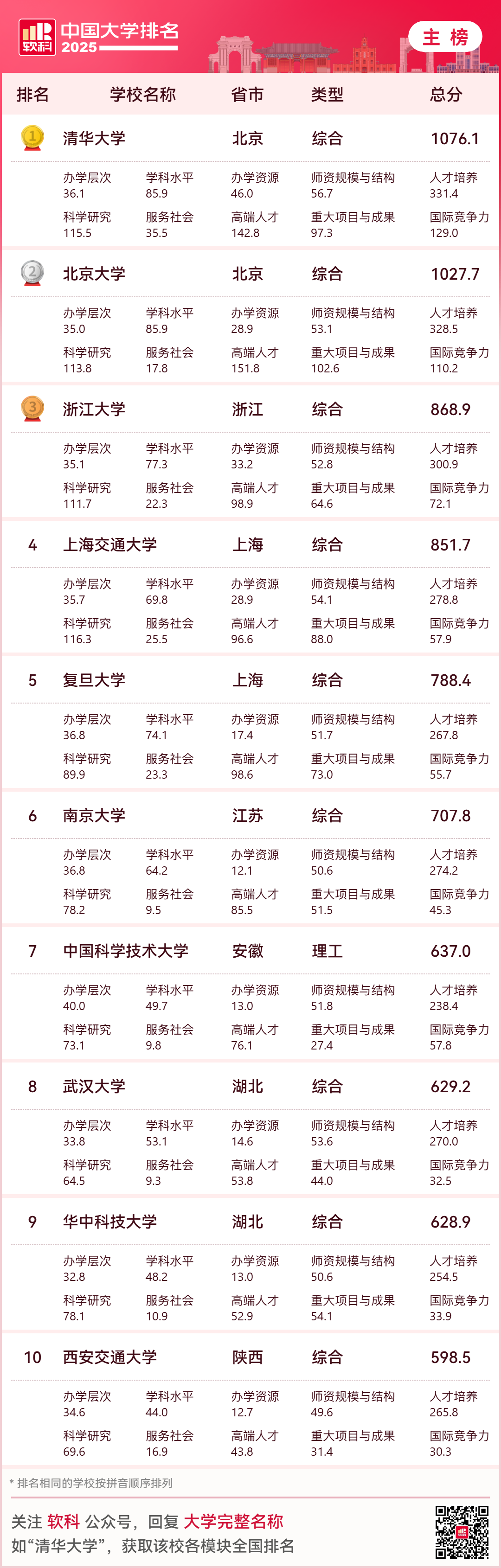 刚刚！软科发布2025中国大学排名！这些学校入围香港身份绿色通道！