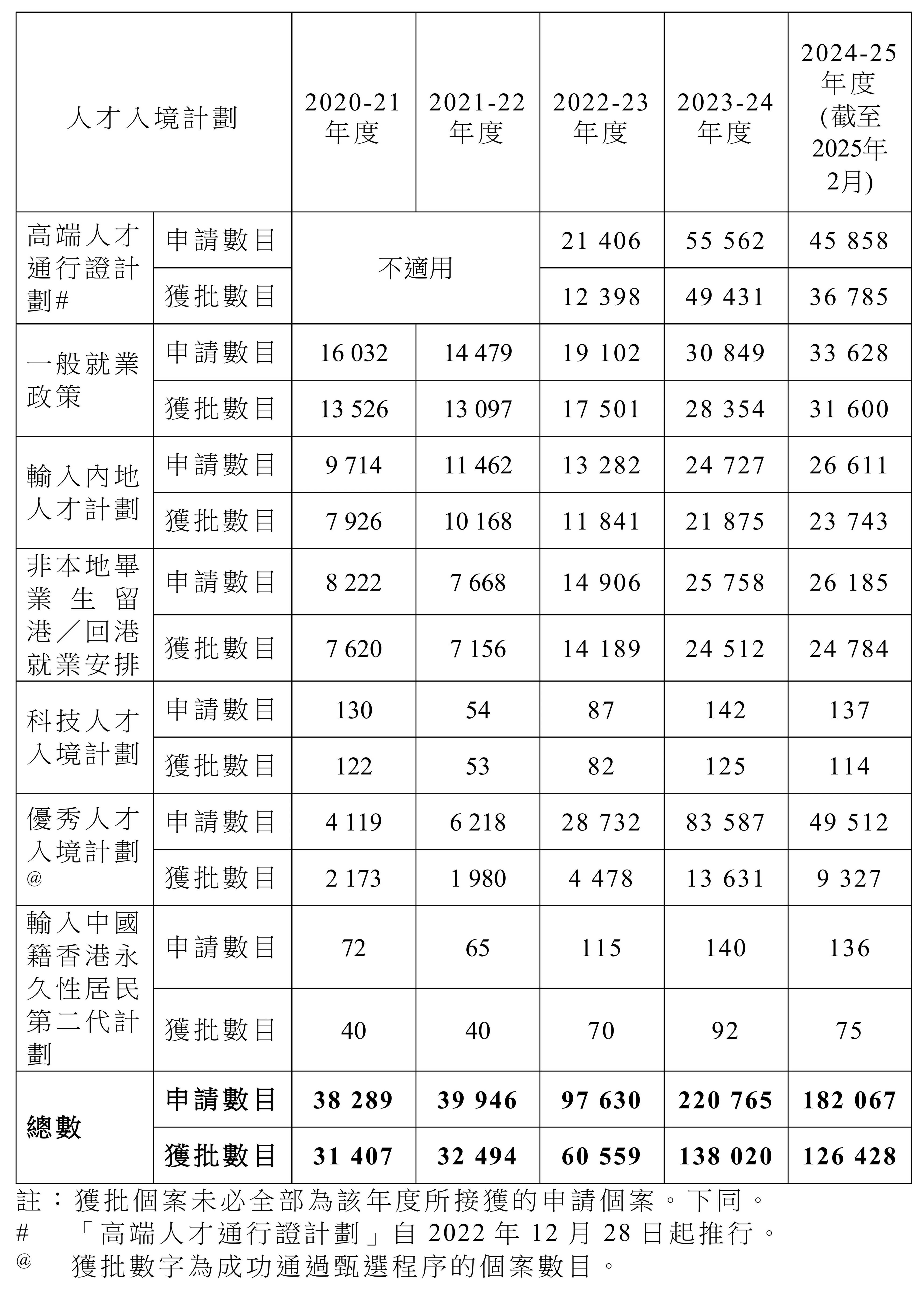 香港人才政策最近5年数据：申请获批率、续签及受养人等全分析！