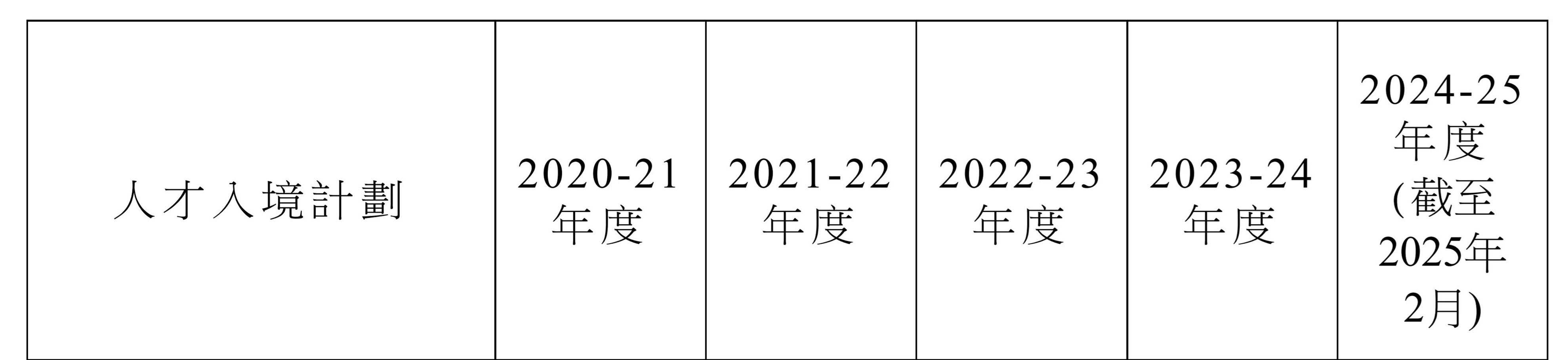 香港人才政策最近5年数据：申请获批率、续签及受养人等全分析！