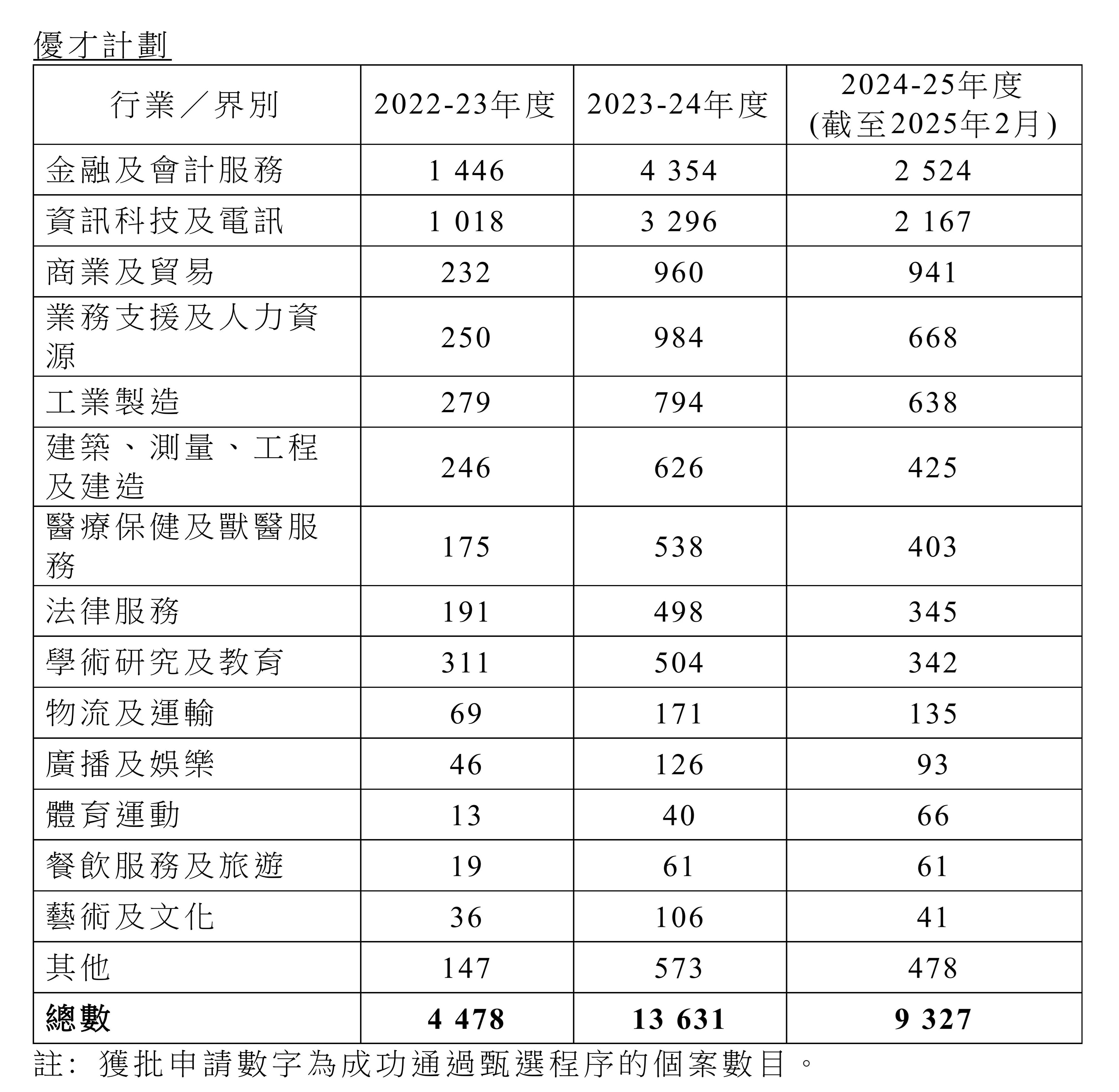香港人才政策最近5年数据：申请获批率、续签及受养人等全分析！