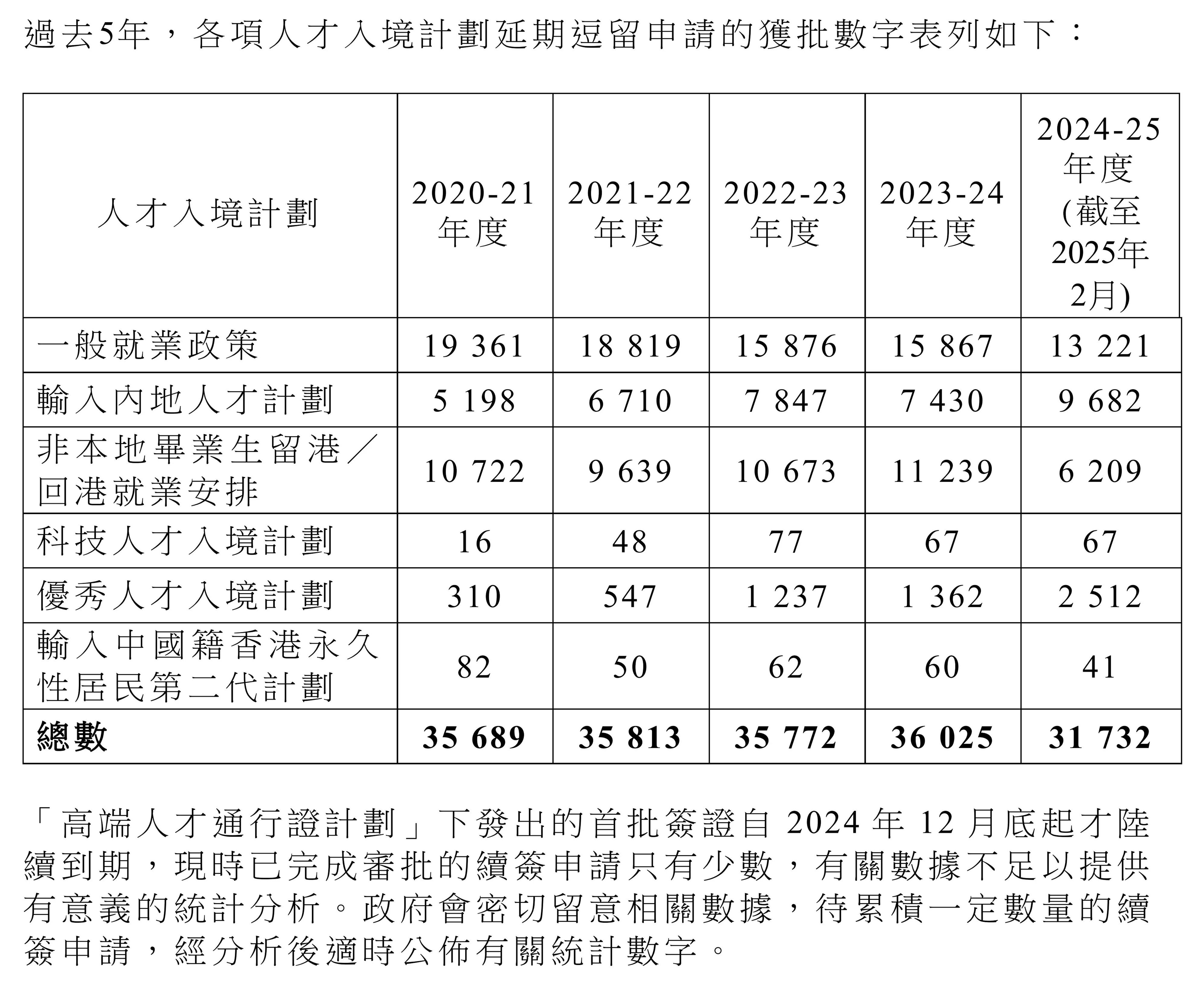 香港人才政策最近5年数据：申请获批率、续签及受养人等全分析！