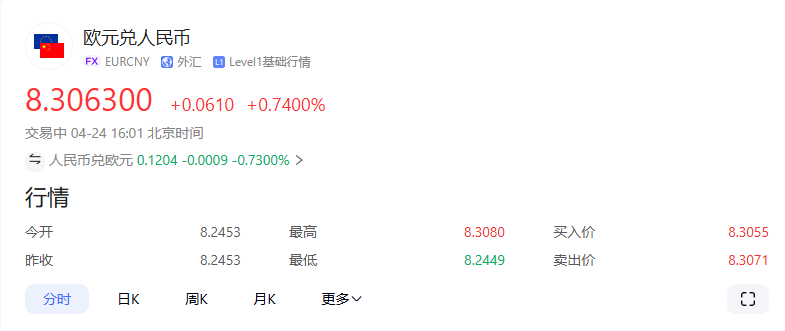 欧元汇率涨至8.3！关税引全球资本流入欧洲，希腊成投资热土