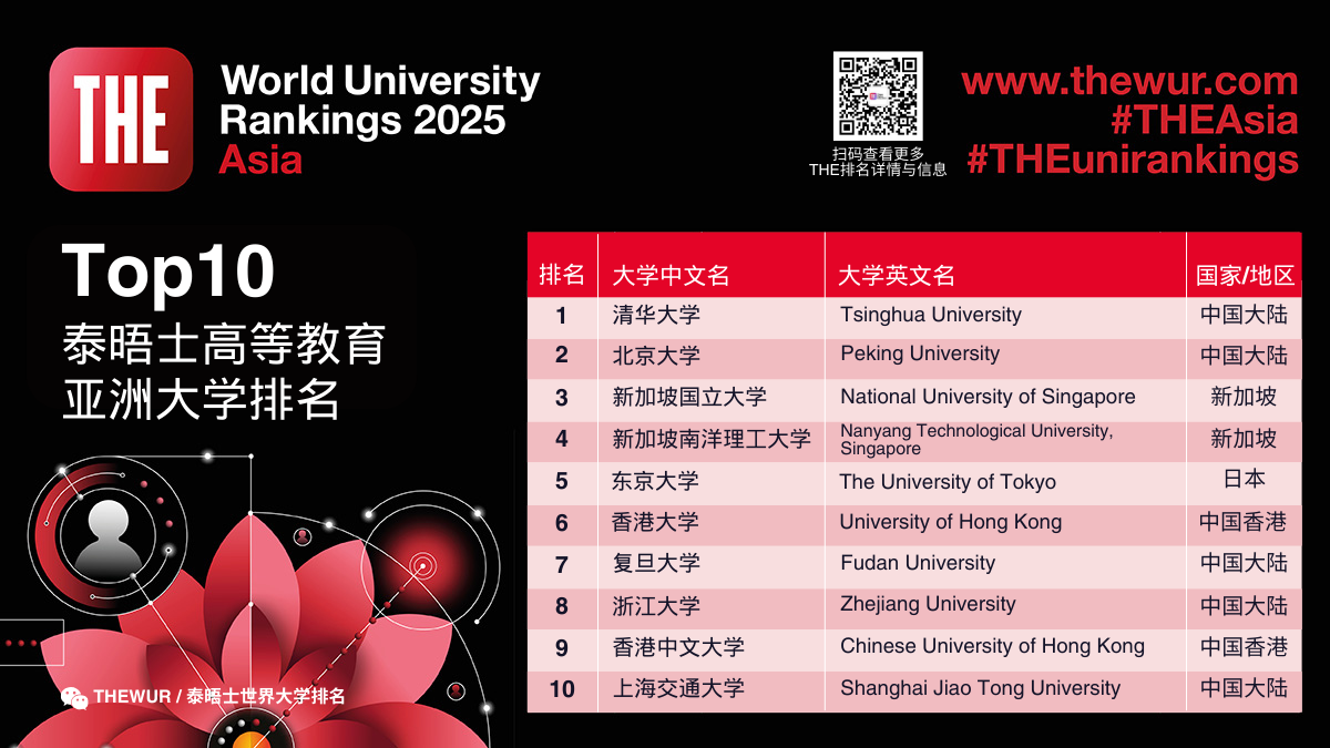 2025泰晤士亚洲大学排名发布！中国7校霸榜十强，6所港校冲进TOP50！