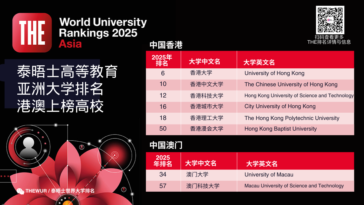 2025泰晤士亚洲大学排名发布！中国7校霸榜十强，6所港校冲进TOP50！
