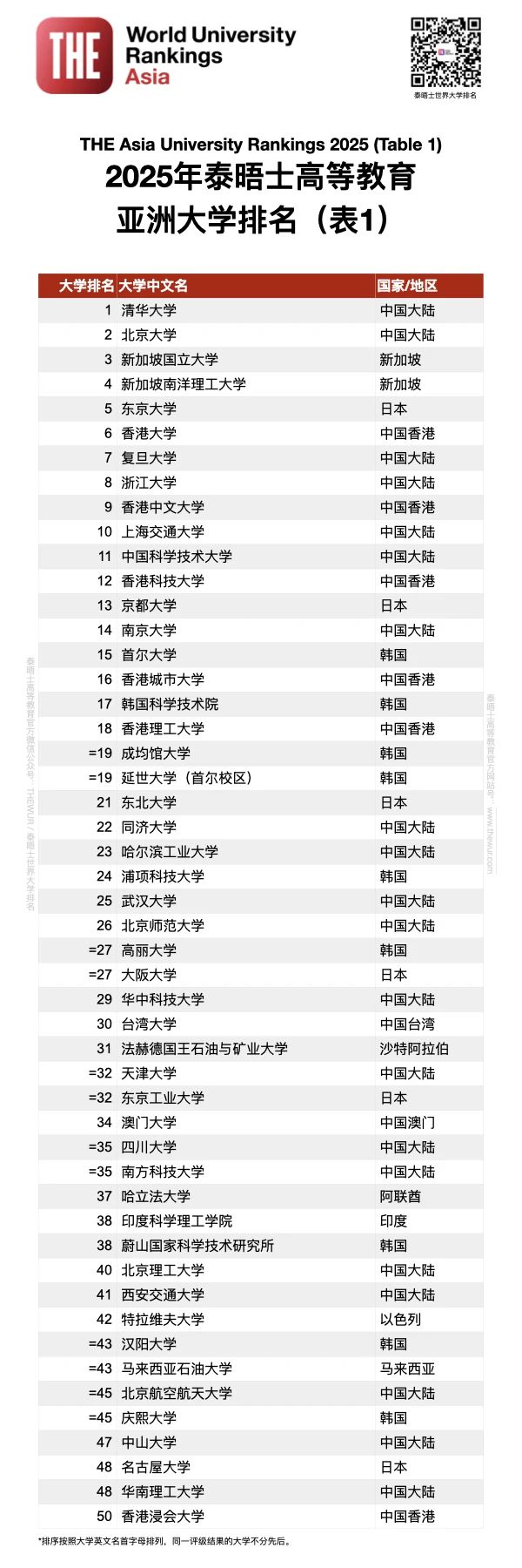 2025泰晤士亚洲大学排名发布！中国7校霸榜十强，6所港校冲进TOP50！