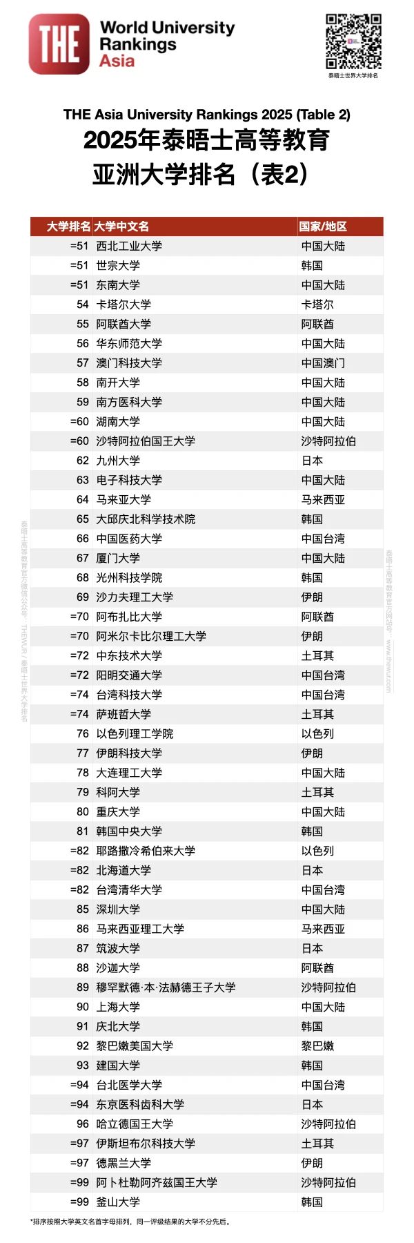 2025泰晤士亚洲大学排名发布！中国7校霸榜十强，6所港校冲进TOP50！