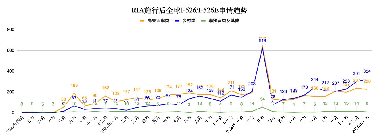 美国EB-5移民新政下最新申请数据：免排期窗口还剩多久？