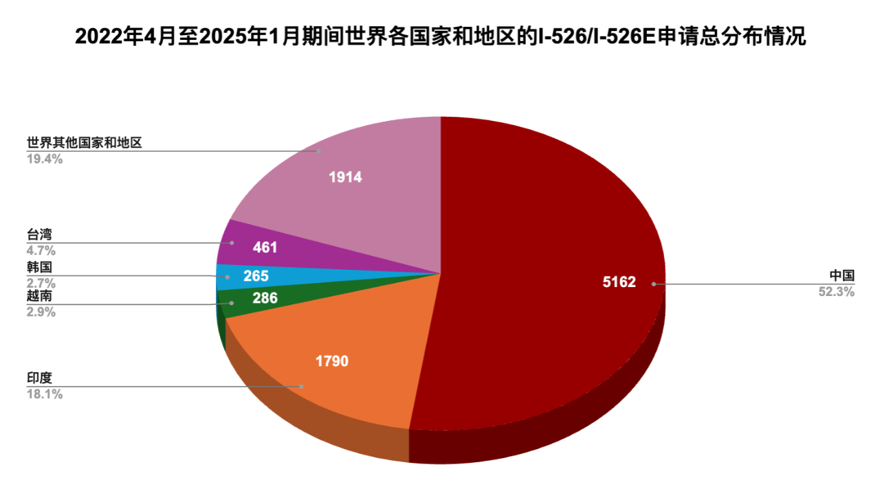 美国EB-5移民新政下最新申请数据：免排期窗口还剩多久？