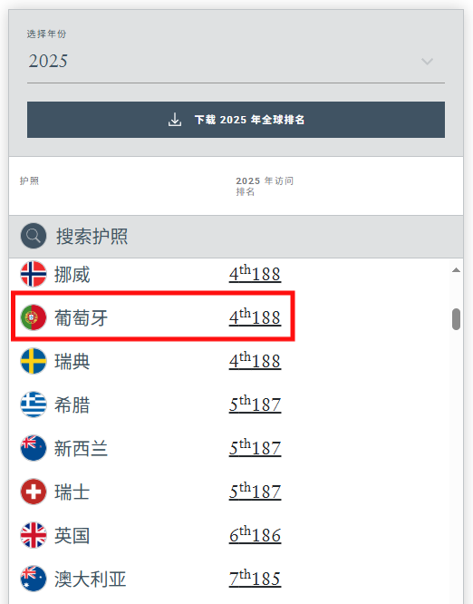全球排名第四的护照，就这样拿到了！