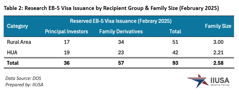 EB-5新政2月迎爆发式增长，但仍预计本财年无排期？多项美国移民数据出炉！