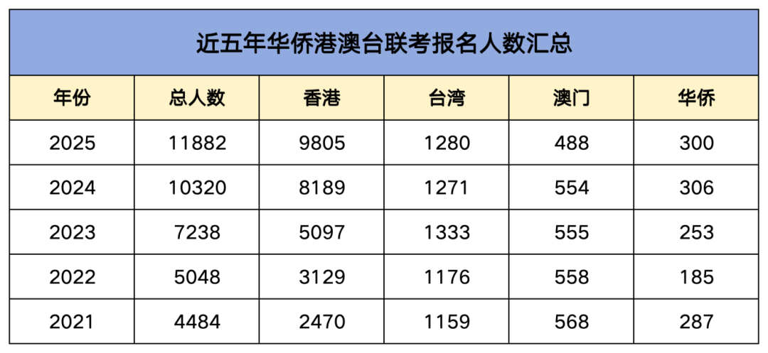 2025年港澳台联考准考证5月13日起打印！今年考生人数上涨15%，突破11882人！