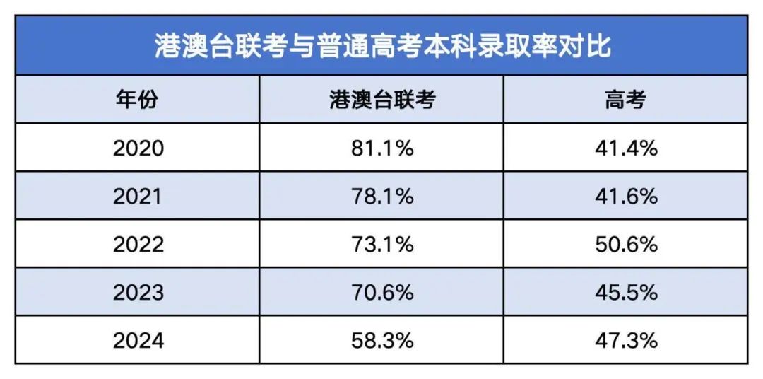 2025年港澳台联考准考证5月13日起打印！今年考生人数上涨15%，突破11882人！
