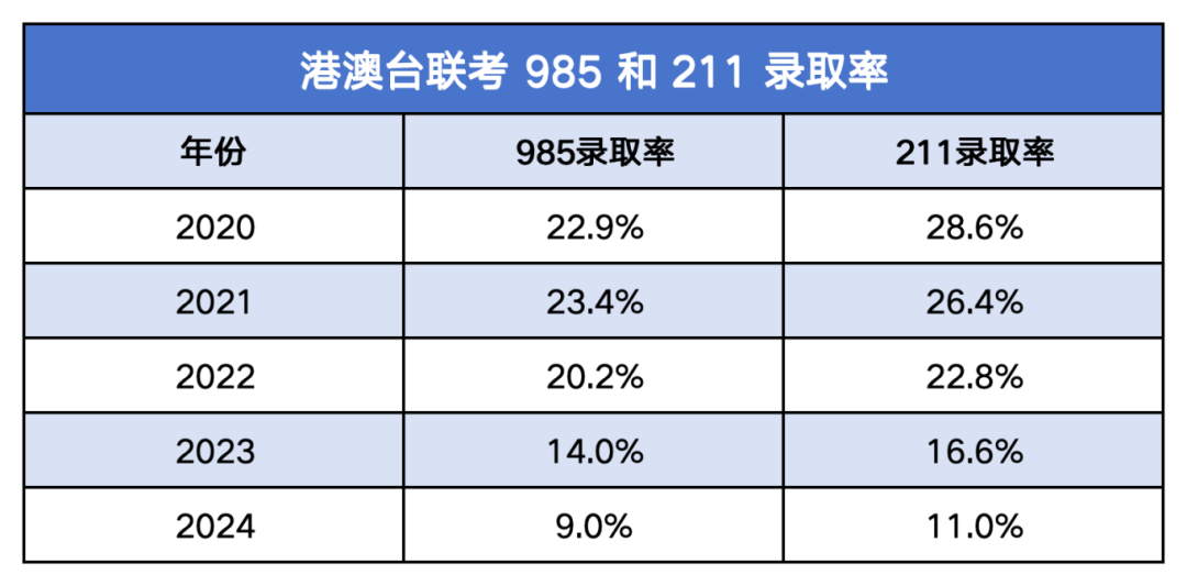 2025年港澳台联考准考证5月13日起打印！今年考生人数上涨15%，突破11882人！