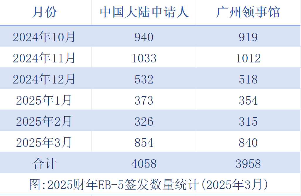 聚焦 | 3月EB-5签证发放量，中国申请人获签量暴涨近8倍！