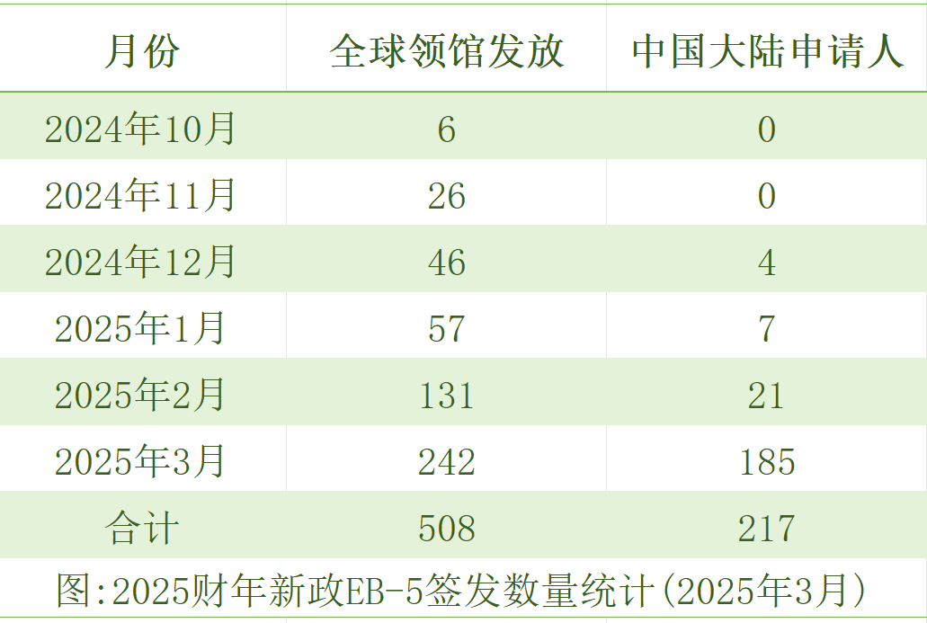聚焦 | 3月EB-5签证发放量，中国申请人获签量暴涨近8倍！