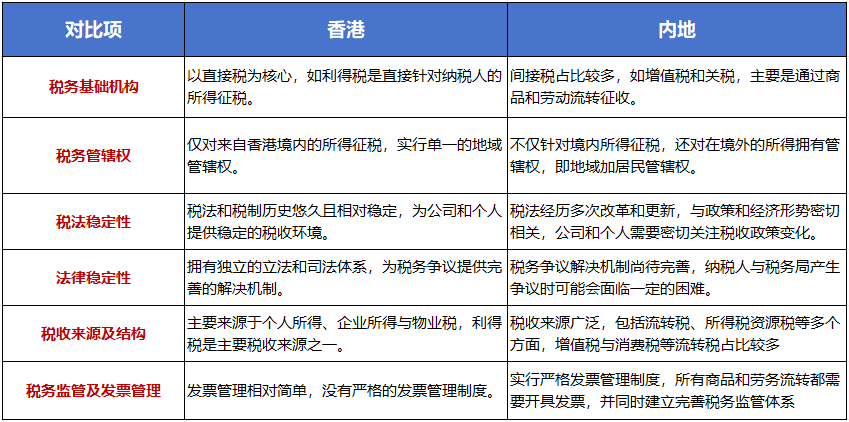 中国香港与内地税务体系有何差异？一文读懂香港税务！