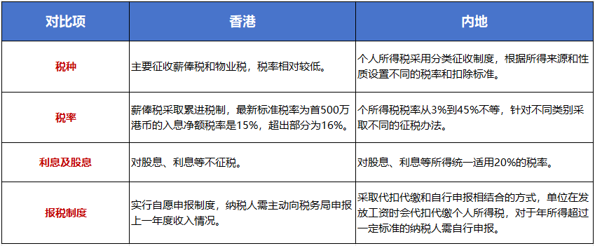 中国香港与内地税务体系有何差异？一文读懂香港税务！