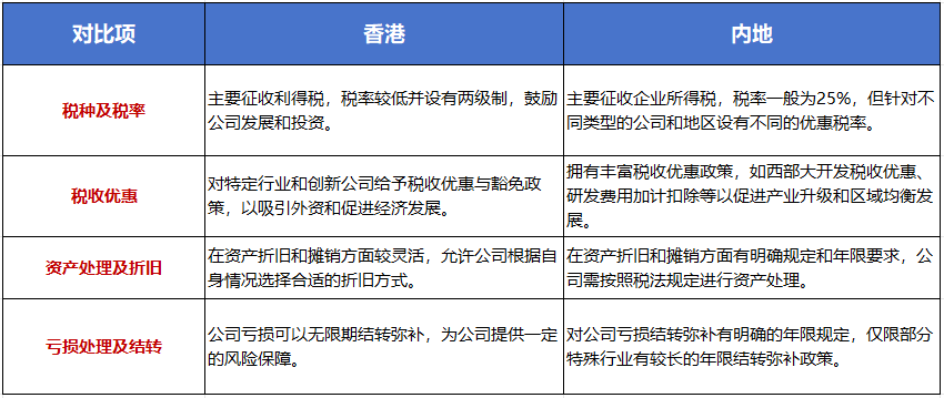 中国香港与内地税务体系有何差异？一文读懂香港税务！