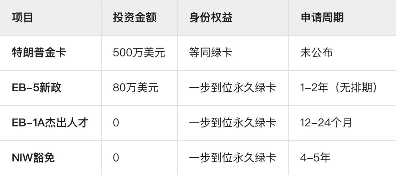 “金卡”登记破15万?揭秘特朗普500万美金绿卡替代计划的真相!