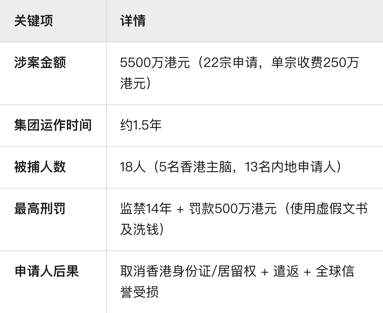 7月23日香港重拳打击高才通造假！伪造学历骗取签证，18人被捕涉案5500万港元​