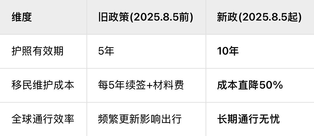 护照寿命翻倍！圣卢西亚今日起正式签发10年有效期护照，移民身份含金量暴涨