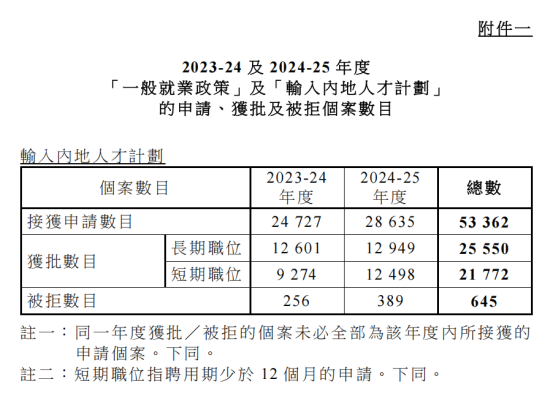 香港专才2年狂批5.3万份！近90%高通过率，企业家2个月拿身份黄金期