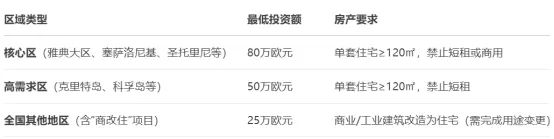 希腊“商改住”新政：25万欧锁定欧盟永居，最后窗口期已至！