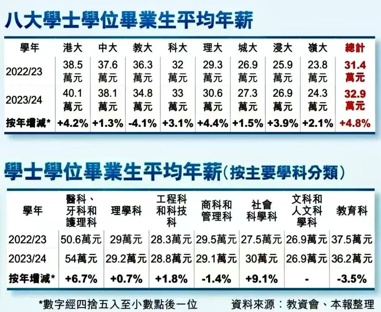 54万 VS 26万！香港毕业生薪资撕裂真相：选对“赛道”，才是孩子跨越阶层的起