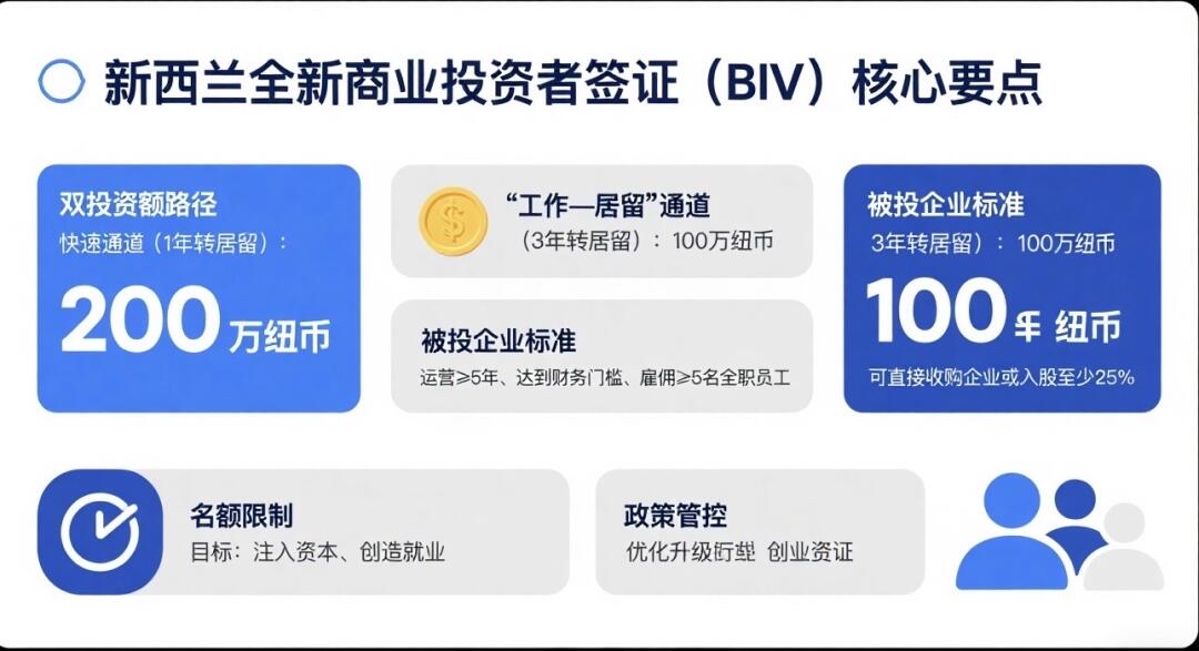 重磅利好!新西兰全新商务投资签证(BIV)11月正式开放,100万纽币起3年拿居留