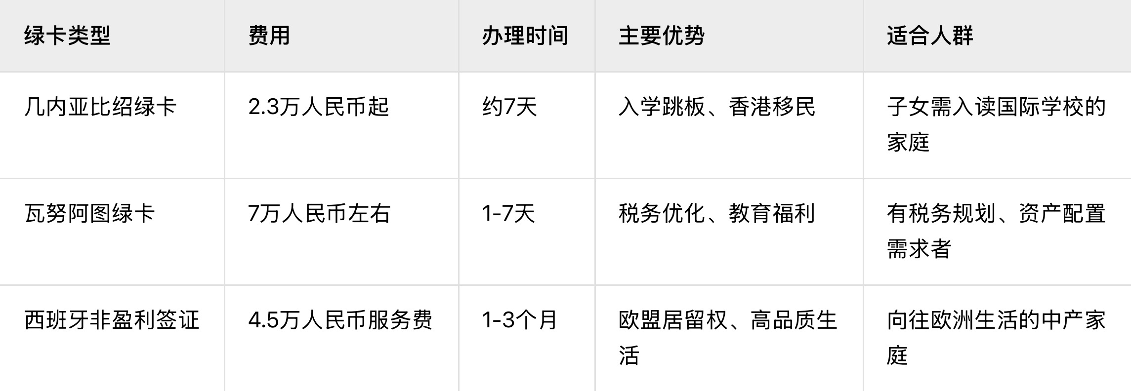 揭秘全球最具性价比的三张绿卡,小成本开启国际新生活!