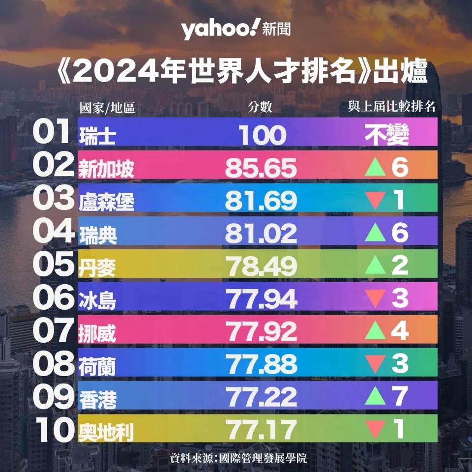 香港跃升全球人才第四城!35万精英选择背后的吸引力之谜